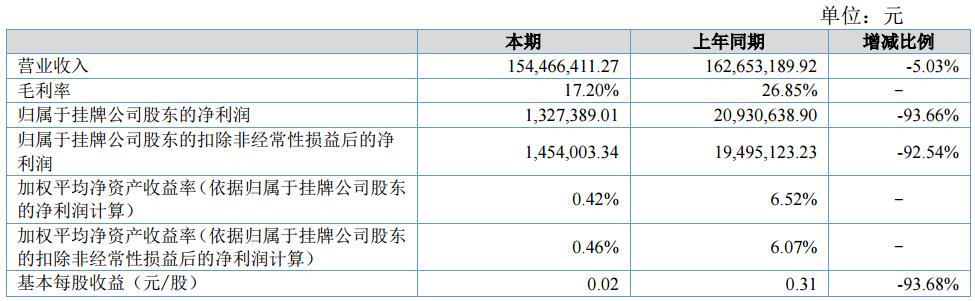 方林科技上半年?duì)I收1.54億元 開拓動力及儲能類鋰電池組件市場