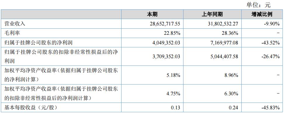 海斯迪上半年?duì)I收2865.27萬元 動力電池收入約1021萬元