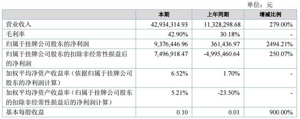 金力股份上半年營收4293.43萬元 芳綸涂布隔膜預(yù)計下半年量產(chǎn)