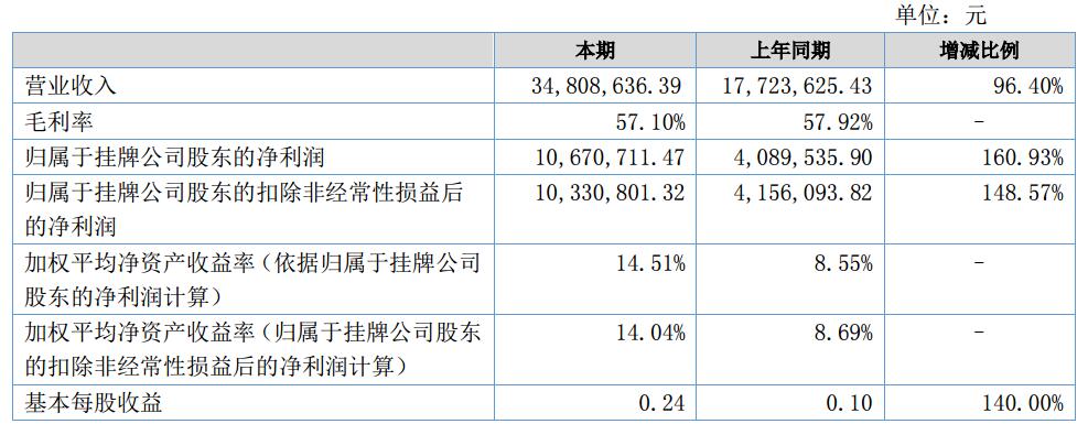 盈博萊上半年?duì)I收3480.86萬 產(chǎn)品向中高端動(dòng)力鋰電池隔膜轉(zhuǎn)型