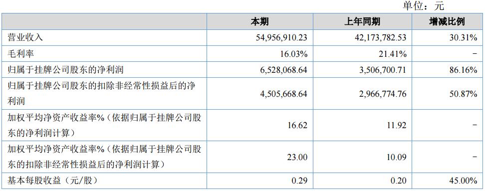 斯盛能源上半年營收5495.69萬元 鈷酸鋰銷售收入提高