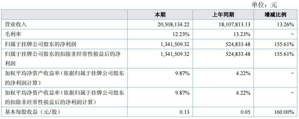 英特萊上半年?duì)I收2050.81萬元 凈利潤(rùn)134.15萬元