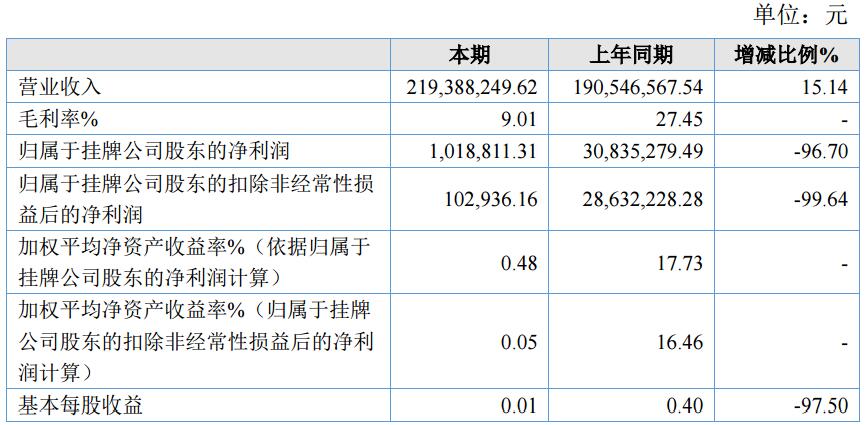 邁奇化學(xué)上半年?duì)I收2.19億元 同比增長(zhǎng)15.14%