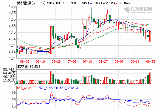 14億元收購融匯嘉恒75%股權(quán) 美都能源加碼新能源產(chǎn)融結(jié)合