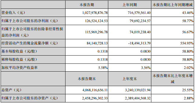 雅化集團主要會計數(shù)據(jù)和財務(wù)指標(biāo)