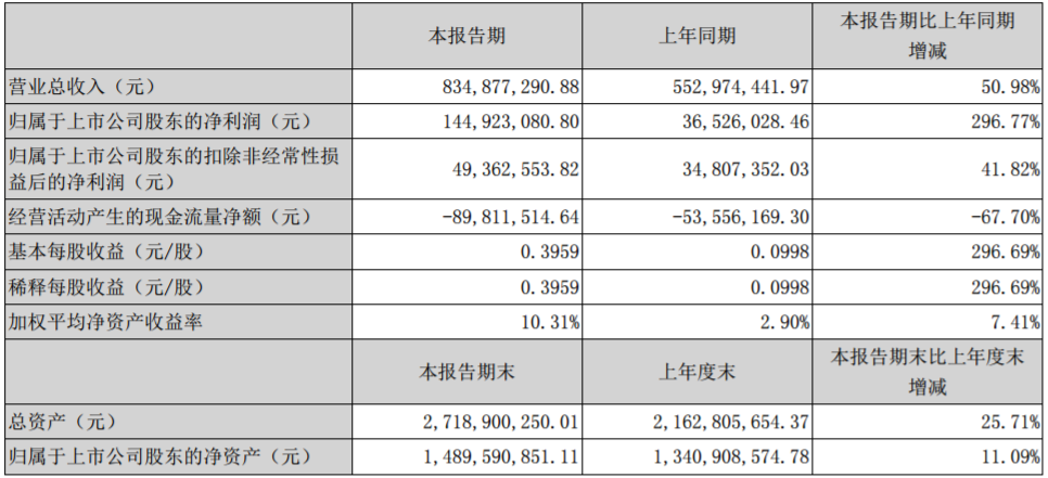 當(dāng)升科技主要財(cái)務(wù)會(huì)計(jì)數(shù)據(jù)和財(cái)務(wù)指標(biāo)