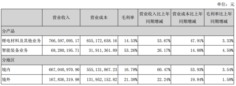 占比 10%以上的產(chǎn)品或服務(wù)情況