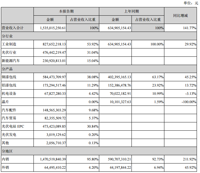 占公司營業(yè)收入或營業(yè)利潤 10%以上的行業(yè)、產(chǎn)品或地區(qū)情況