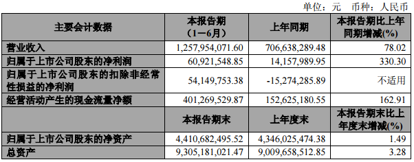 公司主要會(huì)計(jì)數(shù)據(jù)和財(cái)務(wù)指標(biāo)