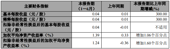 公司主要會(huì)計(jì)數(shù)據(jù)和財(cái)務(wù)指標(biāo)