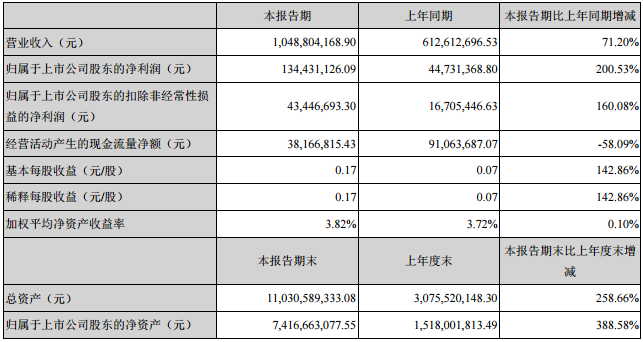 東方精工主要會(huì)計(jì)數(shù)據(jù)和財(cái)務(wù)指標(biāo)