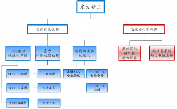 東方精工的主營業(yè)務(wù)