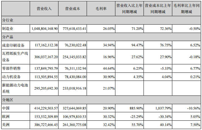 東方精工主營業(yè)務(wù)數(shù)據(jù)（單位：元）