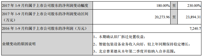 對(duì)2017年1-9月經(jīng)營業(yè)績的預(yù)計(jì)