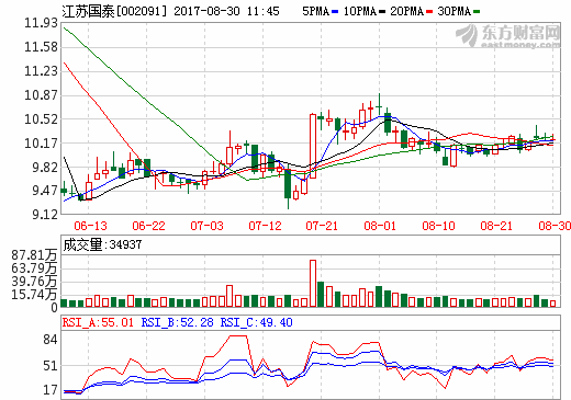 江蘇國(guó)泰上半年?duì)I收近162億 電解液子公司收入超6.6億