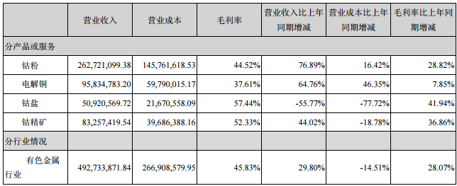 占比 10%以上的產(chǎn)品或服務(wù)情況（單位：元）