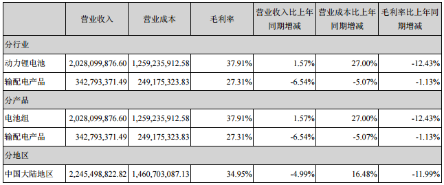 占公司營業(yè)收入或營業(yè)利潤 10%以上的行業(yè)、產(chǎn)品或地區(qū)情況（單位：元）