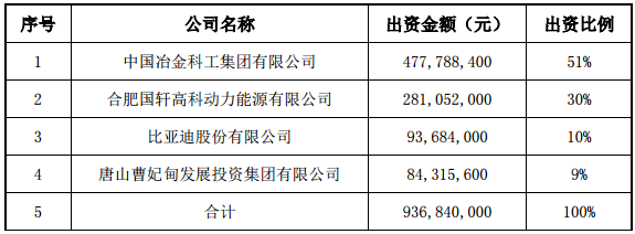 出資方式及金額：全體股東以現(xiàn)金方式出資認購合資公司股權。