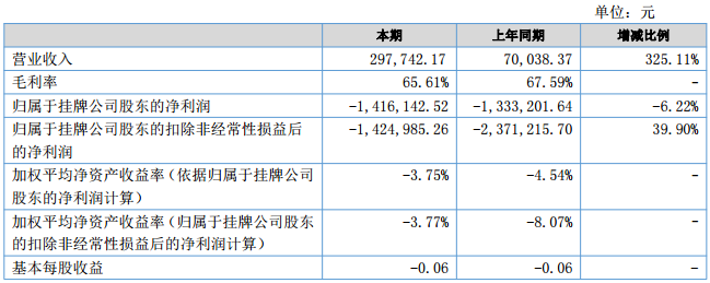 氟特電池上半年?duì)I收29.77萬元 新建項(xiàng)目預(yù)計(jì)下半年投產(chǎn)