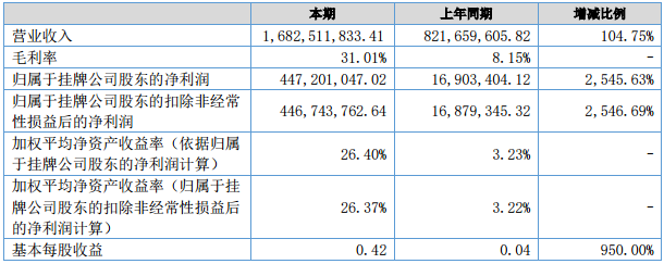 金川科技盈利能力（單位：元）