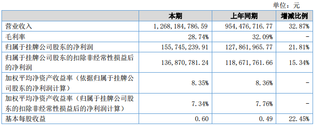 貝特瑞2017年上半年主要會(huì)計(jì)數(shù)據(jù)和關(guān)鍵指標(biāo)