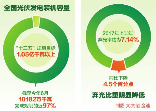 上半年光伏發(fā)電裝機量10182萬千瓦 棄光率下降4.5%