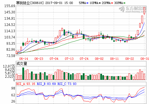 寒銳鈷業(yè)牛股之途：股價(jià)五個(gè)月翻十倍 前景難“鈷”量