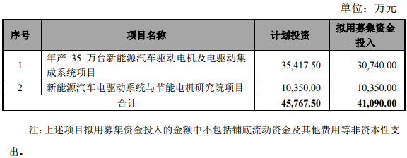 方正電機(jī)計(jì)劃本次非公開發(fā)行股票募集資金主要用于以下項(xiàng)目