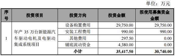 新能源汽車驅(qū)動電機(jī)及電驅(qū)動集成系統(tǒng)項(xiàng)目