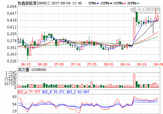 協(xié)鑫新能源上半年凈利增長188% 普通光伏電站單瓦降至6.3元