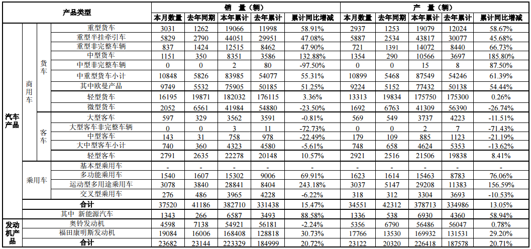 福田汽車前八月生產(chǎn)新能源汽車6930輛 銷售6587輛