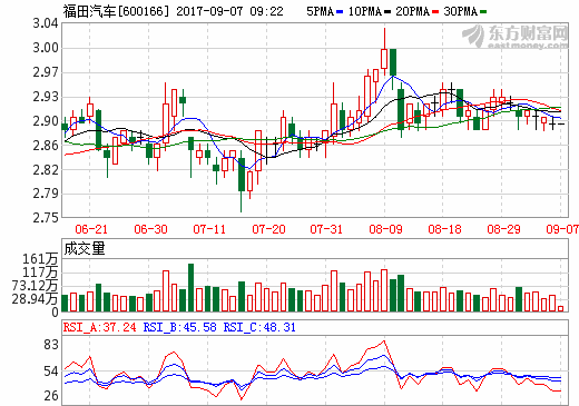 福田汽車前八月生產(chǎn)新能源汽車6930輛 銷售6587輛