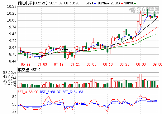 科陸電子：上?？兔髂甑兹獎恿﹄姵禺a(chǎn)能可達(dá)10Gwh/年