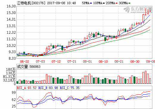 江特電機上半年碳酸鋰產量約600噸 工業(yè)級碳酸鋰居多