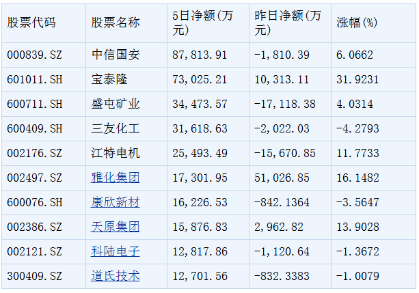 本周鋰電池板塊個(gè)股大單凈流入前十