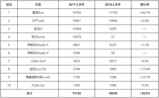 2017年上半年歐洲電動汽車表現(xiàn)