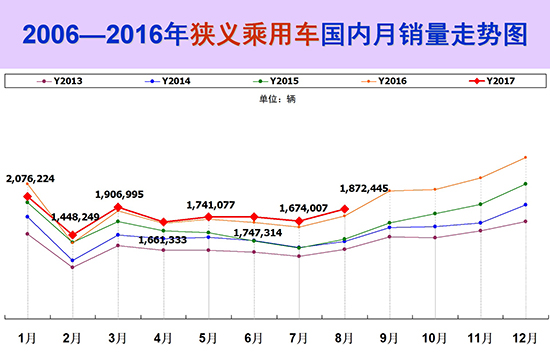 2013-2017年狹義乘用車銷量走勢(shì)