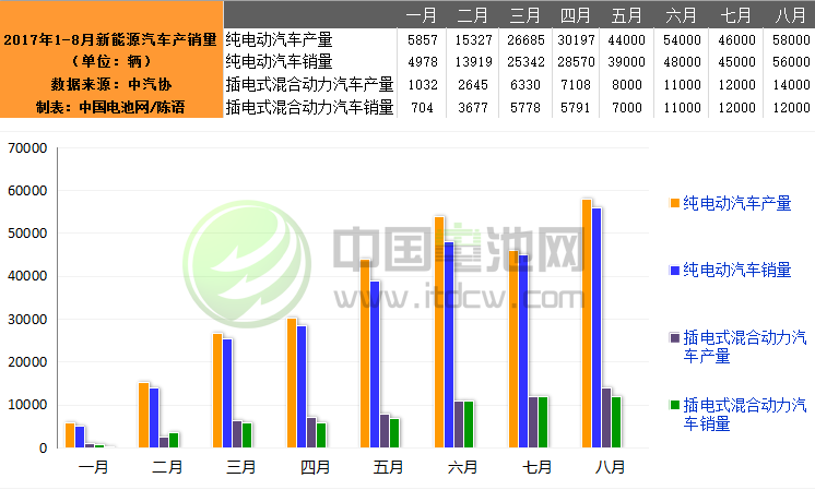 8月我國新能源汽車生產(chǎn)7.2萬輛 銷售6.8萬輛