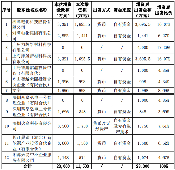 湘潭電化擬3391萬(wàn)增資裕能新能源 擴(kuò)大電池材料生產(chǎn)規(guī)模