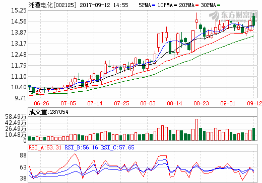 湘潭電化擬3391萬(wàn)增資裕能新能源 擴(kuò)大電池材料生產(chǎn)規(guī)模