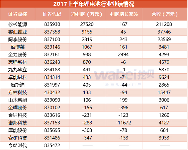 2017年上半年新三板鋰電池行業(yè)財(cái)務(wù)情況