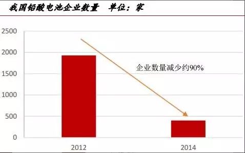 寶刀未老的鉛酸電池：從巨量現(xiàn)存和熱點(diǎn)新增看天能電池的市場(chǎng)空間