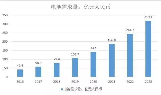 寶刀未老的鉛酸電池：從巨量現(xiàn)存和熱點(diǎn)新增看天能電池的市場(chǎng)空間