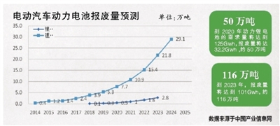 動(dòng)力電池回收體系