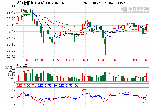 永興特鋼1.05億收購合縱鋰業(yè)11.47%股權(quán) 加碼鋰電池業(yè)務