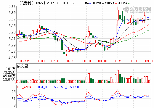 一汽夏利