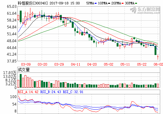 科恒股份：預(yù)計今后正極材料產(chǎn)銷量約800噸/月