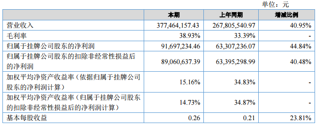 容匯鋰業(yè)2017年上半年營收3.77億元 凈利9169.72萬元