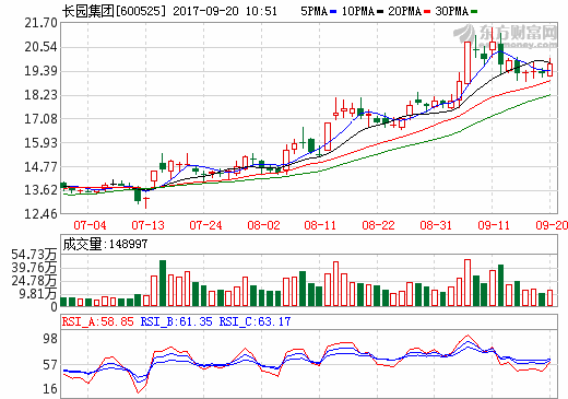 長(zhǎng)園集團(tuán)擬售堅(jiān)瑞沃能4.81%股份 擬募資6.3億投資鋰電池隔膜