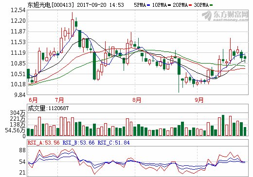 東旭光電石墨烯基鋰離子電池循環(huán)可達(dá)3500次 烯王二代已有少量銷售